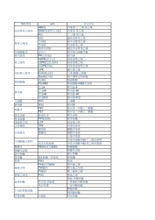 塑胶原料中英问学名对照