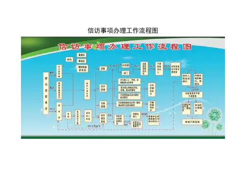 信访事项办理工作流程图