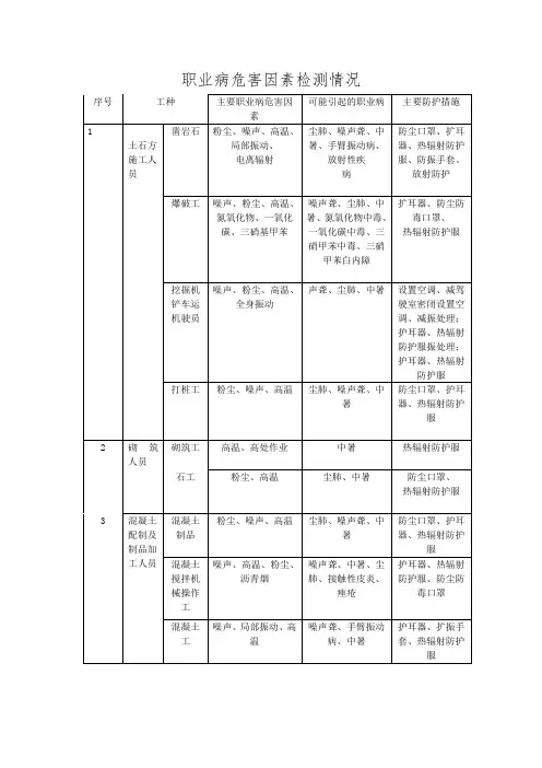 职业病危害因素检测报告 2