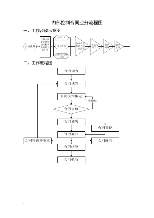 内部控制,合同管理流程图