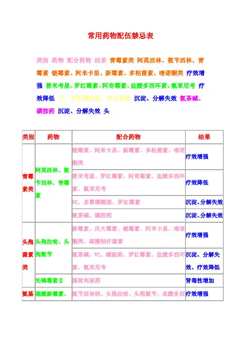 常用药物配伍禁忌表 2