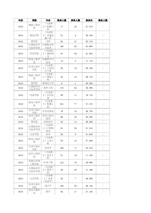 武汉理工大学2006~2013年研究生报录统计