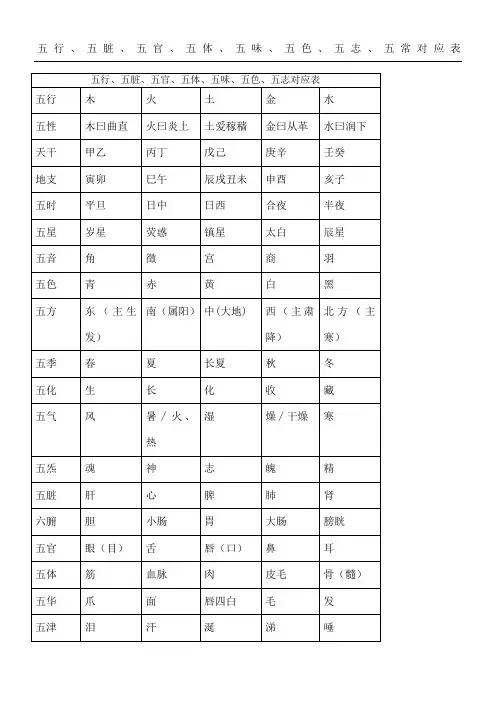 五行五脏五官五体五味五色五志五常对应表格
