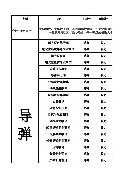 eve全技能统计和整理列表