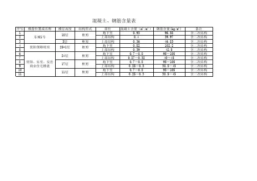 混凝土及钢筋含量数据