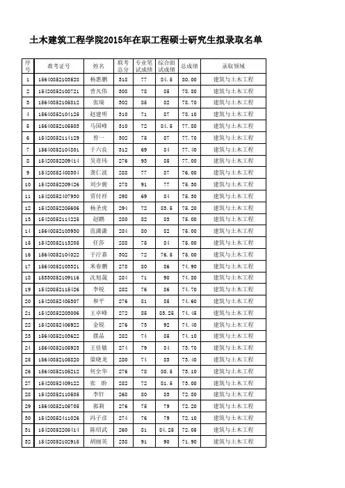 武汉大学土木建筑工程学院2015年在职工程硕士研究生拟录取名单