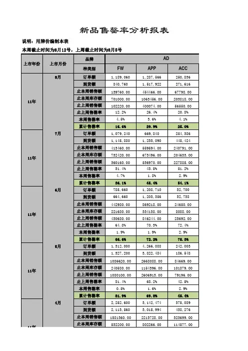AD客户售罄率报表