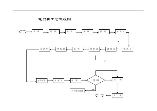 电动机生产工艺流程和卡片
