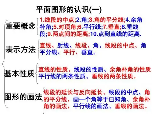 平面图形的认识(一)复习课