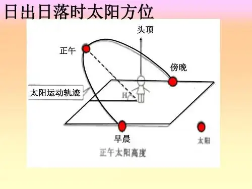 太阳视运动轨迹图解与运用
