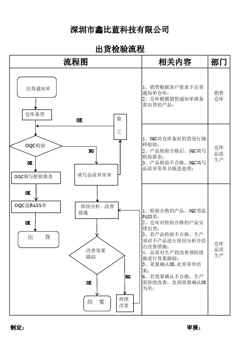 出货检验流程