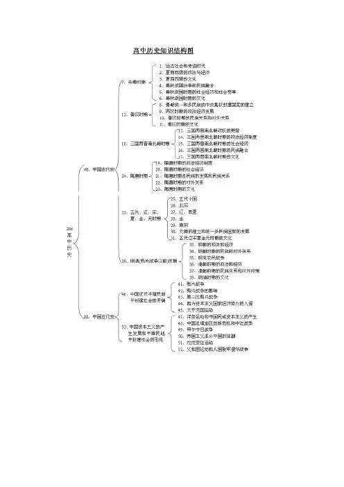 高中历史知识网络图