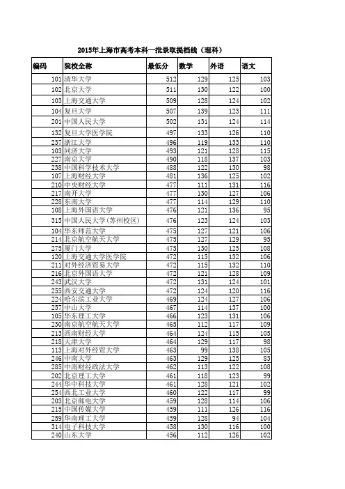 2015年上海高考理科一本批次投档分数线