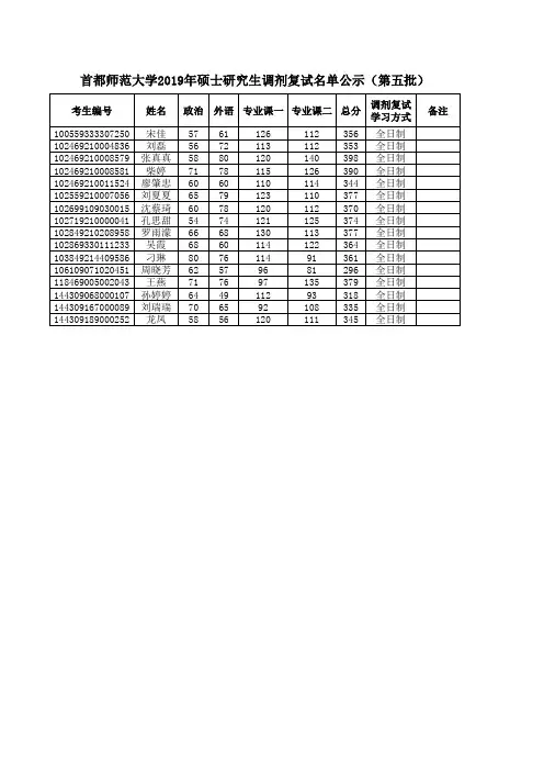 2019年首师大硕士研究生调剂复试名单(第五批)
