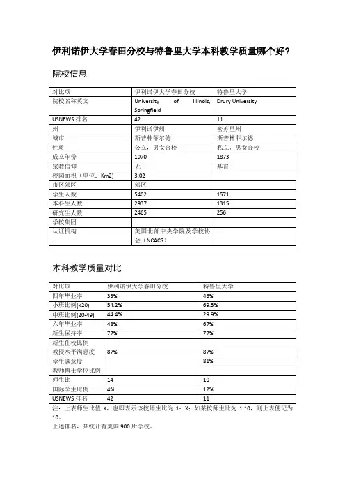 伊利诺伊大学春田分校与特鲁里大学本科教学质量对比
