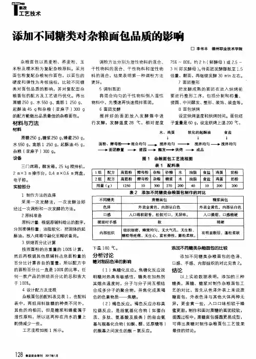 添加不同糖类对杂粮面包品质的影响