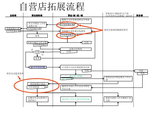 (新)服装行业自营店拓展流程