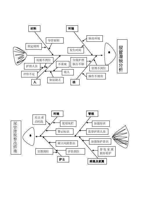 导管滑脱分析鱼骨图