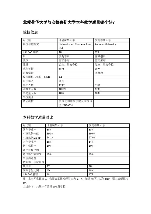 北爱荷华大学与安德鲁斯大学本科教学质量对比