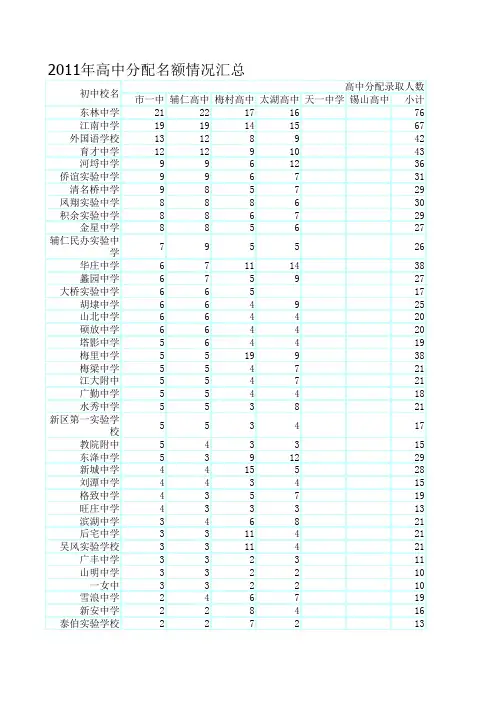 2011年无锡锡市高中分配情况
