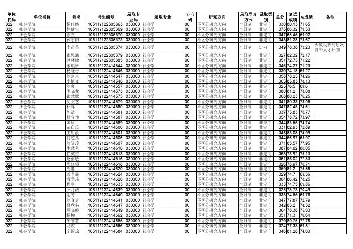 华中师范大学社会学院2019年硕士研究生招生拟录取名单公示