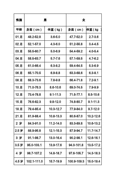 儿童身高体重对照表