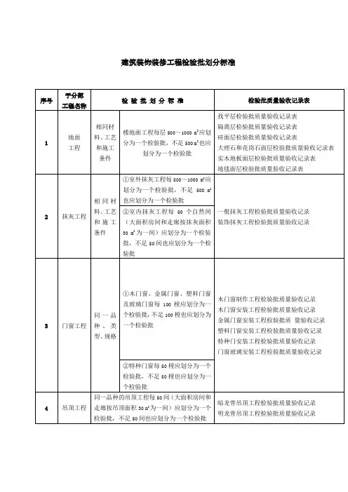 建筑装饰装修工程检验批划分标准 2