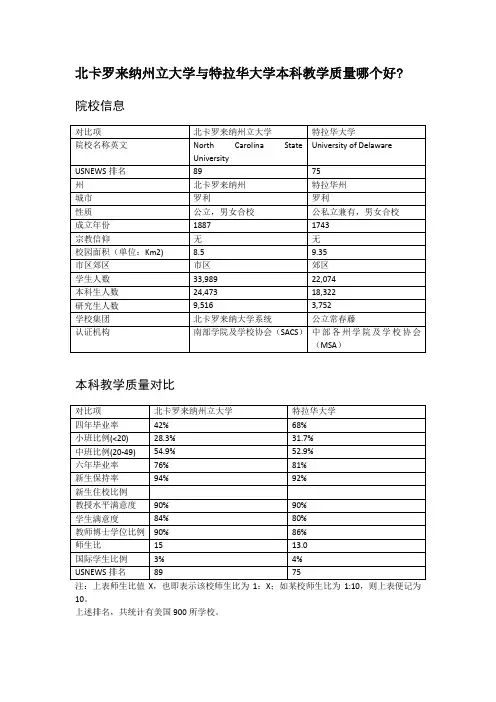 北卡罗来纳州立大学与特拉华大学本科教学质量对比