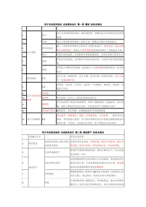 知识点-财务会计