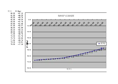 饱和蒸气压曲线图