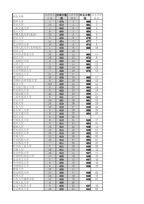 2018天津-河北文科各院校提档分数线对比