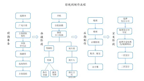 影视制作流程图