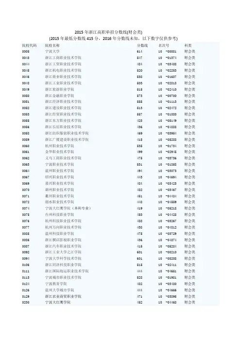 2015年浙江省会计专业单考单招分数线