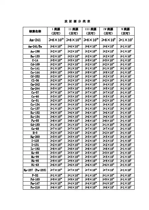 放 射 源 分 类 表