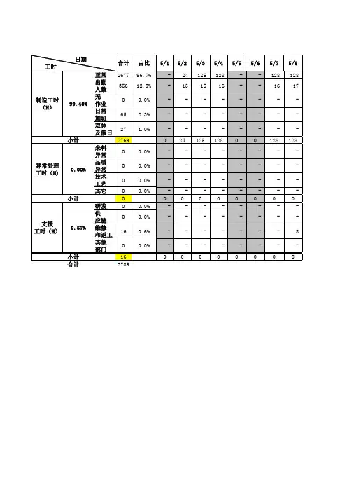 月度生产作业工时统计汇总表模板