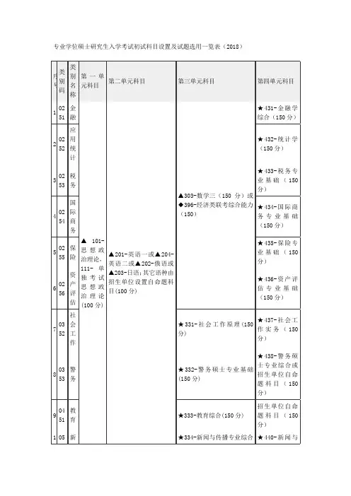 专业学位硕士研究生入学考试初试科目设置及试题选用一览表(2018年)