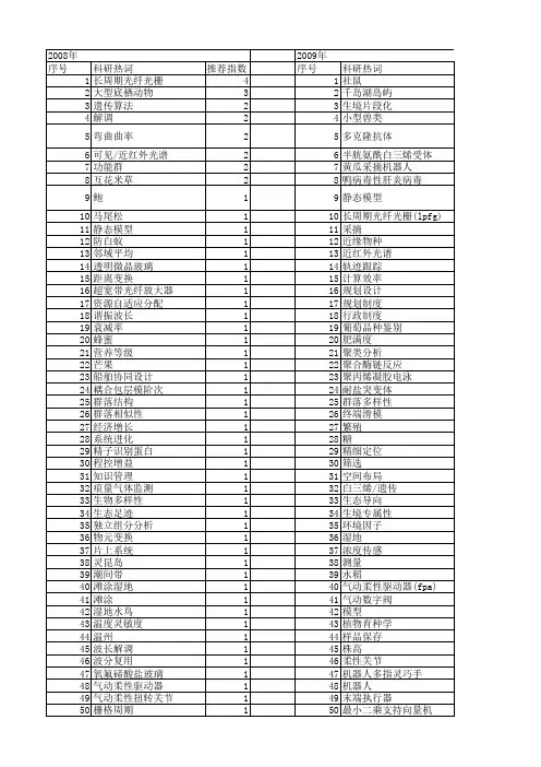 【浙江省自然科学基金】_鲍_期刊发文热词逐年推荐_20140812