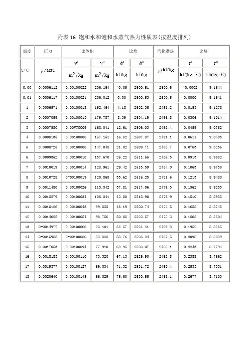 饱和水和饱和水蒸气热力性质表