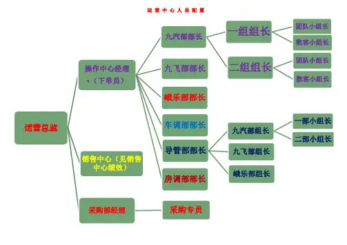 运营中心绩效考核标准