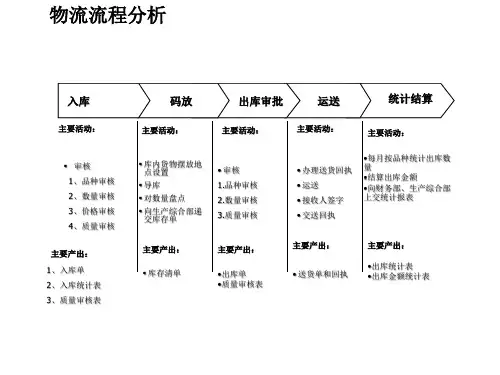 成品流程