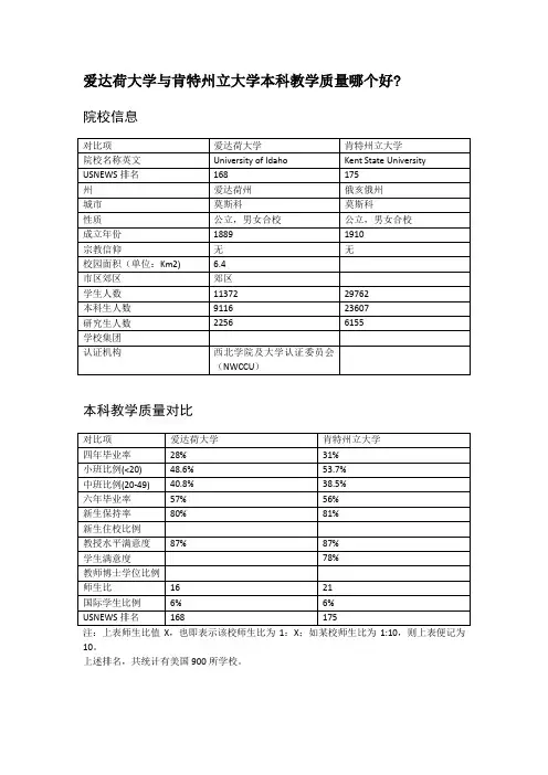 爱达荷大学与肯特州立大学本科教学质量对比