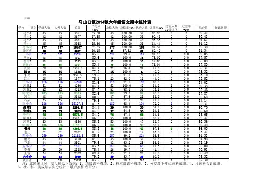 2014秋六年级语文期中成绩统计表