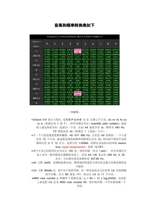音高和频率转换表如下