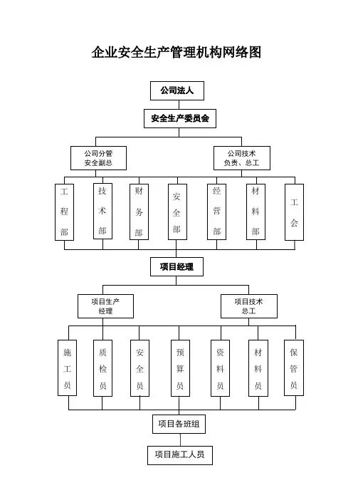 (完整版)企业安全生产管理机构网络图