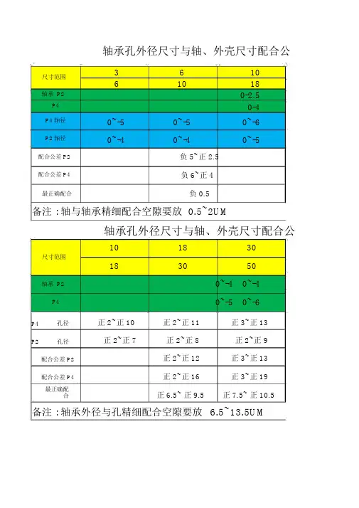 轴承与轴孔精密配合公差