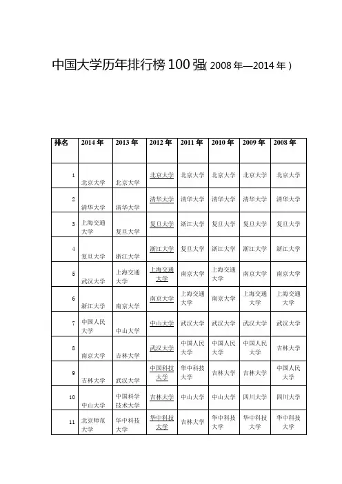中国大学历年排行榜100强(2008年—2014年)1