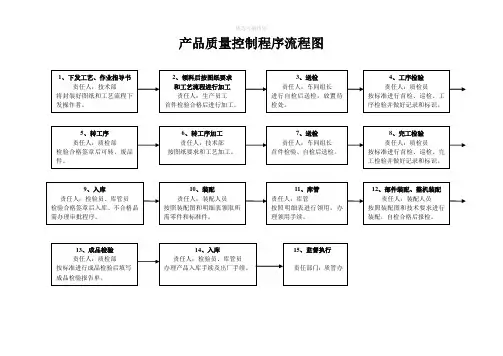 产品质量控制程序流程图