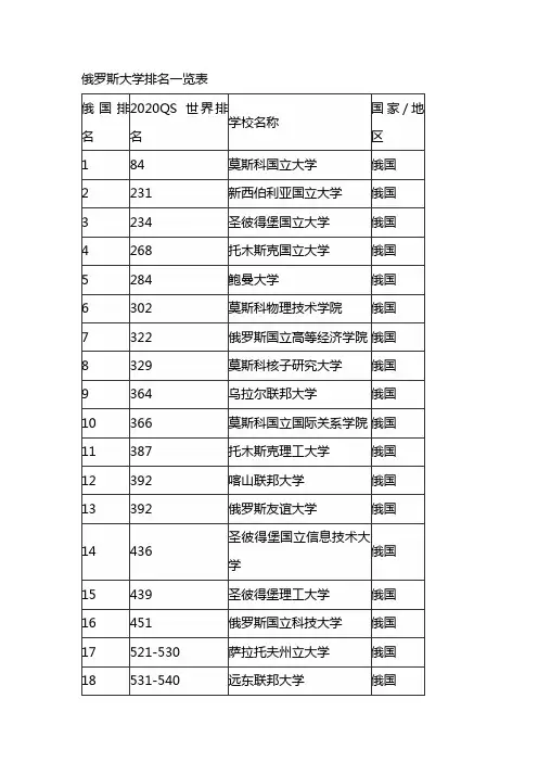 俄罗斯大学排名一览表