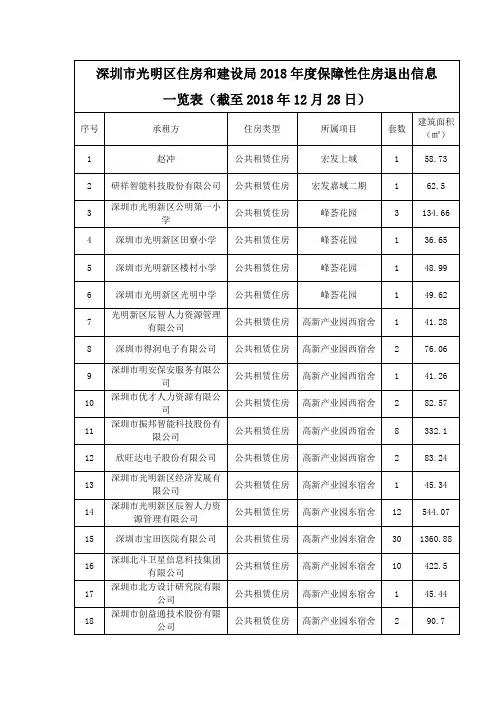 深圳市光明区住房和建设局2018年度保障性住房退出信息