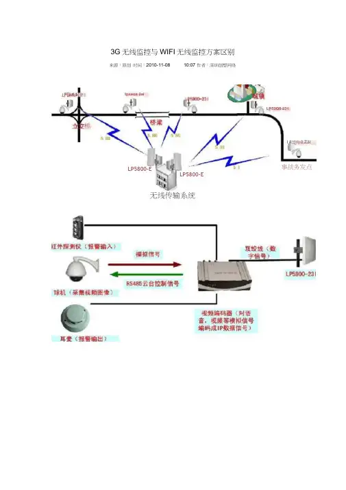 3GWIFI无线监控图象格式无线协议区别